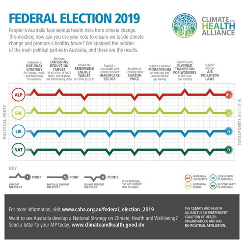 healthy_climate's tweet photo. We asked the major parties about their policies on the #climatehealthemergency  
Here’s how they stack up https://t.co/sSO0jPftZf #Ausvotes19 #AusVotesHealth https://t.co/aPEYeoJih4