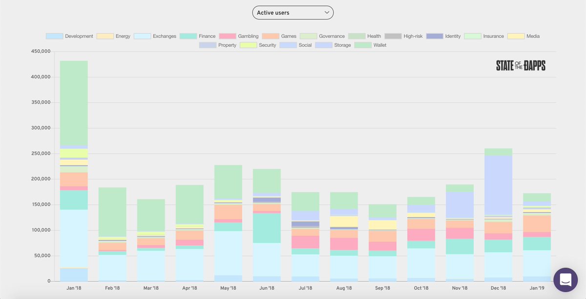 tesseract_one's tweet image. There is no point in #dApps marketing today
During last year, the number of dApps doubled, while total number of users didn't change (@StateOfTheDApps).
We (dApps makers) have acquired all the users we could. No one else is willing to tolerate our broken #blockchain usability.