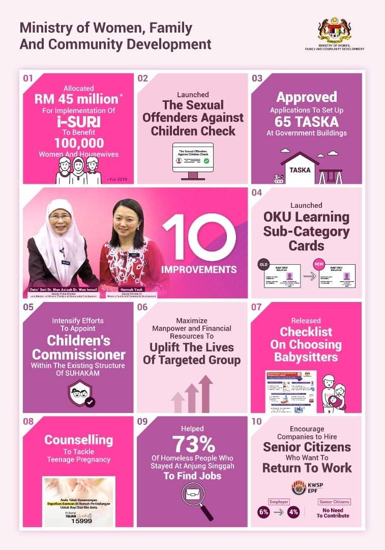 DrAmarMOH's tweet photo. Some good achievements by PH Government for Children, especially by @KPWKM @JKMHQ
@hannahyeoh @drwanazizah
Delighted that they are making inroads into neglected areas.
Hope for much more. @myUNICEF @UNICEF #Malaysia #MarginalisedChildren https://t.co/e1lK4HayOY