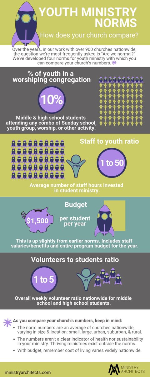 DeepEndLeader's tweet image. #YouthMinistry friends - check out these stats that describe the norms in YM. Thoughts?