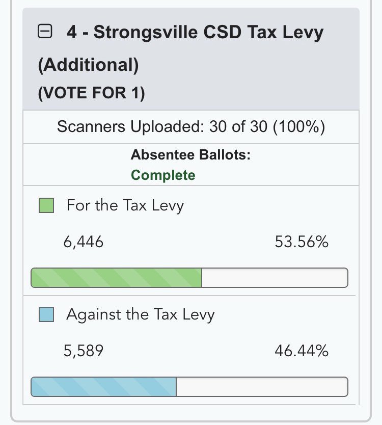 YESforSCS's tweet photo. THANK YOU STRONGSVILLE!! https://t.co/AdG0JsaMwT