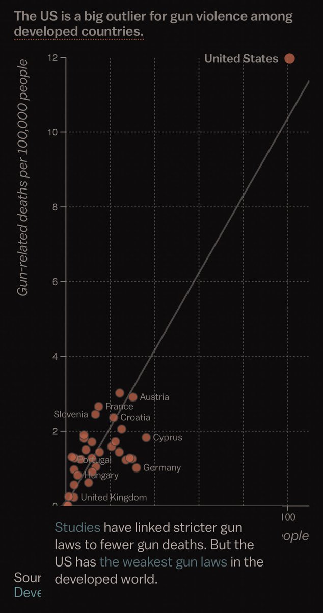 RachelCH___'s tweet photo. After today’s #STEMshooting in Colorado, the US has now had 2043 mass shootings since Sandy Hook. To those of you who don’t comprehend how large this issue is &amp; the significance of stricter gun laws, please view this link. https://t.co/GYQBHVHT92 Something has to change. https://t.co/TJrBUbaWdr