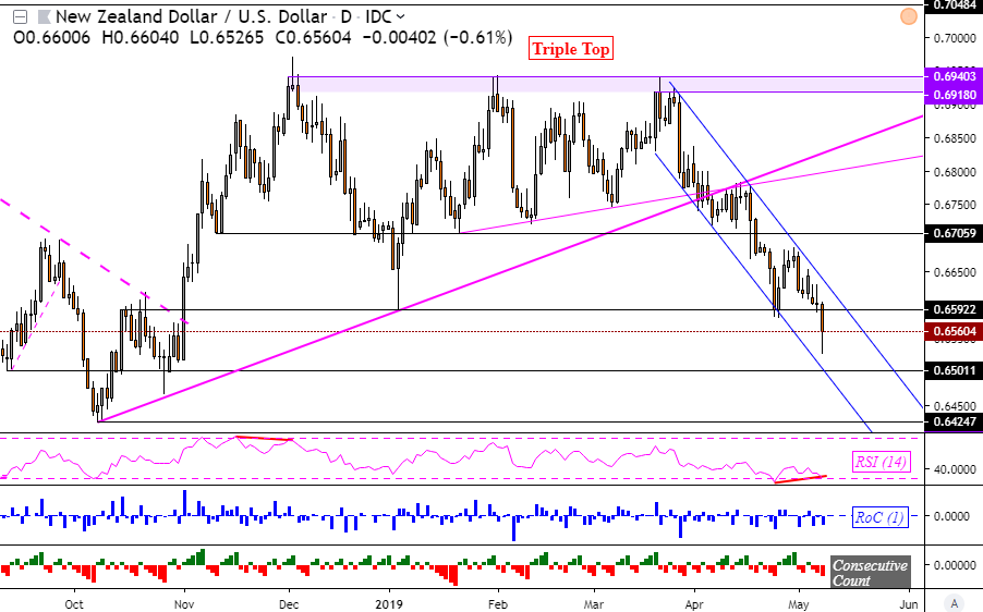 (Full Market Alert on RBNZ) NZDUSD Clears Support as New Zealand Dollar Drops on RBNZ Rate Cut #NZDUSD #RBNZ #NZD - dailyfx.com/forex/market_a…