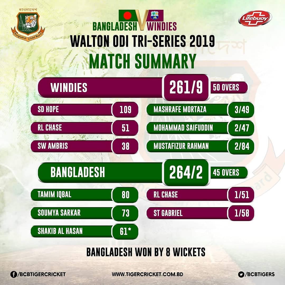Ripa_0's tweet photo. Congratulations 🎊 
Bangladesh 🇧🇩 won by 8 wickets against west indies  in the second match of Walton ODI Tri-Series 2019.

#BANvWIN #RiseofTheTigers https://t.co/higMAhoRmG