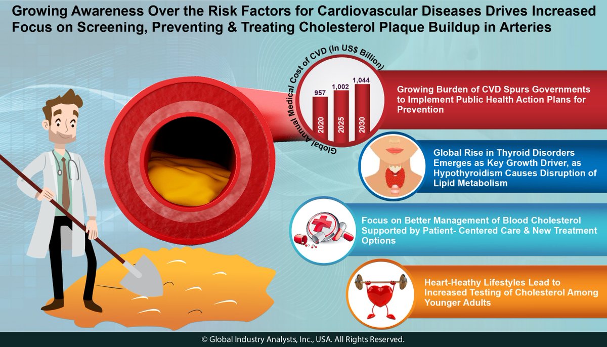 MarketBytes's tweet image. Over US$ 1 Trillion Burden of CVD by 2025 to Brighten the Commercial Opportunities for Cholesterol Testing…bit.ly/2DUZqhH #CholesterolTesting #CholesterolScreeningServices #LabTestingServices #Healthcare #CVD @AbbottNews @BCILifeSciences @BioRad @QuestDX @SigmaAldrich