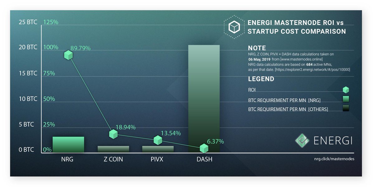 energi's tweet photo. NRG's masternodes are looking good.

Here's the latest update with our weekly Masternode comparison numbers showing percentage rewards.

For more info on Energi masternodes and how they work, please visit https://t.co/gsJ0o5KD5l  

#energi #masternodes #rewards $NRG https://t.co/aZ75aXbFQv