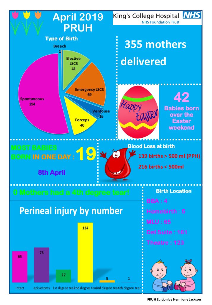 KingsMaternity's tweet photo. Aprilβs activity infographics #maternitydata #BetterBirths #DigitalMidwives https://t.co/fM7YB3Dj7D