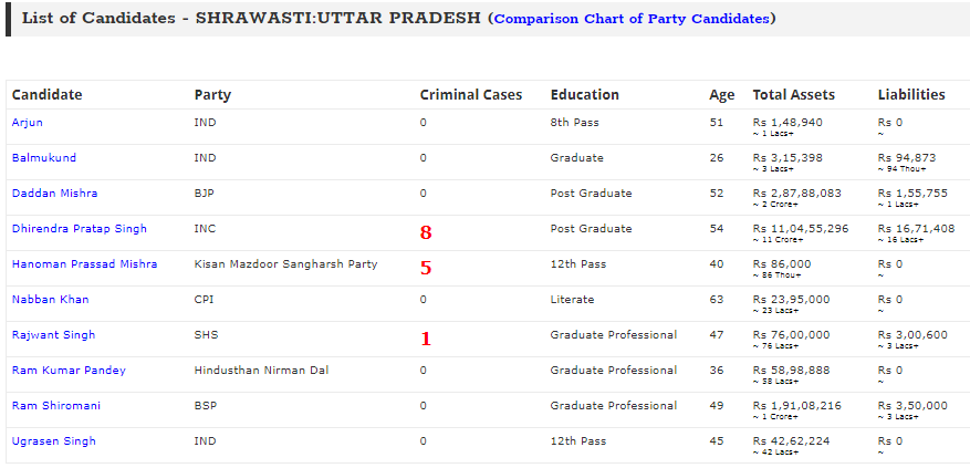 Will____Vote's tweet photo. #KnowYourCandidate 3 Candidates in #Shrawasti constituency of #Uttarpradesh have criminal charges on them. @adrspeaks .@threadreaderapp
#CleanParliament #DeshKaMahatypohar #VoteForIndia
To know more visit https://t.co/khk99LTvtY https://t.co/qvCoBQKUEr