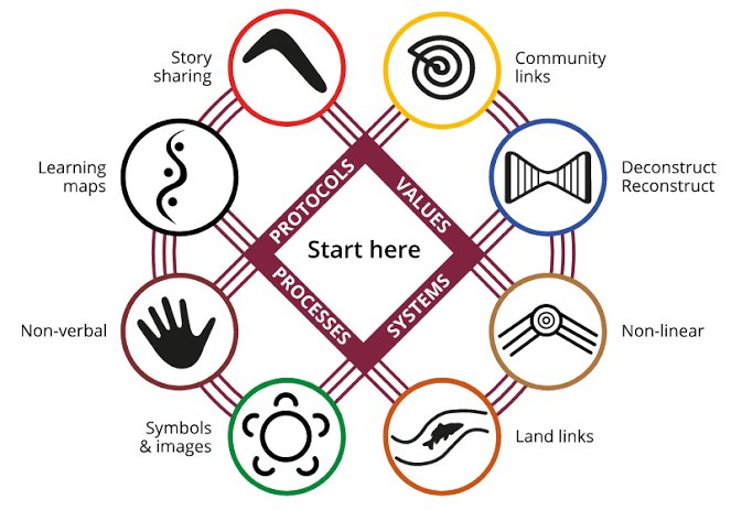 andyklijn's tweet photo. The 8 ways of learning pedagogical approach uses an Aboriginal perspective towards learning. This process can be beneficial to every student within your class and an avenue for integration of other KLA’s! #UoNTeach https://t.co/2foLX32UKu