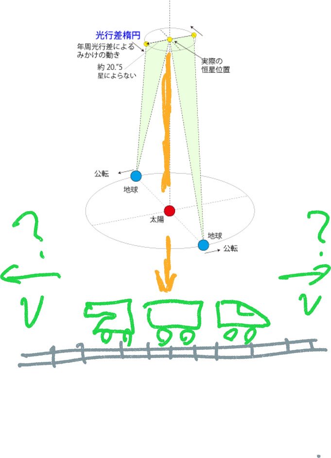 Dürer & 測距儀 勝負4 天動説 と 光行差 (2ページ目) - Togetter [トゥギャッター]
