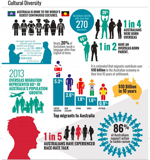 ImogenUon's tweet photo. These statistics show the cultural diversity of Australia in 2014. Imagine how these statistics have grown since then. It is clear that it is becoming vital to promote and incorporate activities around cultural diversity into classrooms. Do these numbers surprise you? #UoNTeach https://t.co/XsoyVjOczI