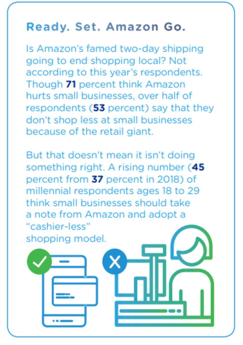 Cashier-less Shopping Isn't In Demand On Main Street, According To National Consumer Survey On #SmallBusinesses.
bit.ly/2VodyuC
