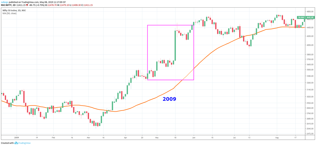 Nifty 50 Dma Chart