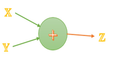 Sumit09461979's tweet image. TensorFlow Tutorial for Beginners
Tensor flow is a distributed computing tool, which allows colossus neural networks to train over a distributed server.
reddit.com/r/tensorflow/c…
#History_of_TensorFlow 
#Products_build_using_TensorFlow 
#Applications_of_TensorFlow
