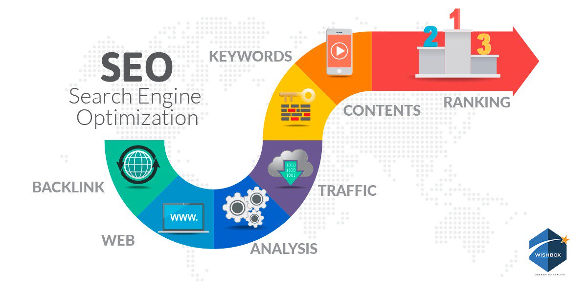 wishbox_digital's tweet image. Increase your business deals with #SEOAdvertising. @Wishboxdigital uses different #SEOTechniques and Strategies on web crawlers, are both quick and successful approach to develop your business. Having the right #SEOservice provider helps your business reach heights
#seo