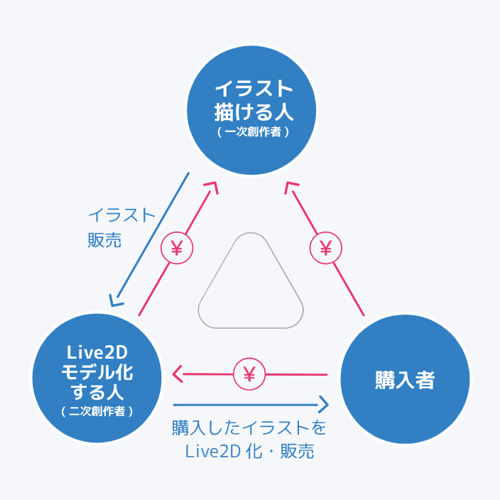 Nizima By Live2d 公式 على تويتر ２次マ って 何 はじめましての方 はじめまして ２次マ です ２次マ は クリエイター同士が自作のイラストやlive2dデータを販売 購入できるクリエイティブマーケットです イラストを描ける人 Live2dモデル化