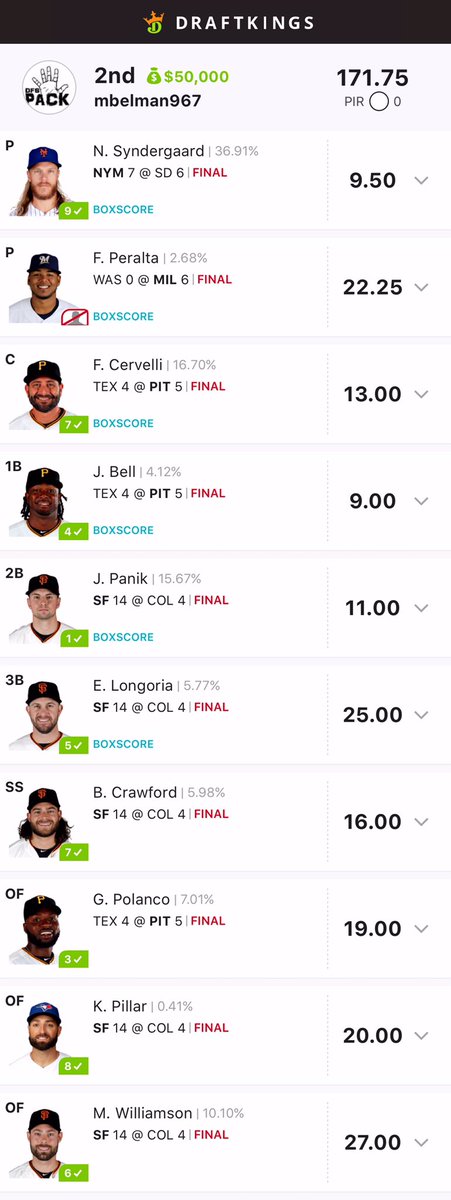 FantasytipsMatt's tweet photo. Really wanted that first place finish but canβt complain. Obviously shouldβve switched out Syndergaard for Fiers. Freddy Peralta and low owned #Giants FTW! #MLB #DFS https://t.co/iTBJ99k7Bd