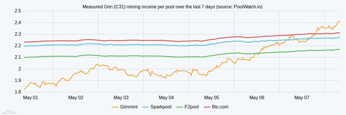 poolwatch_io's tweet image. Weekly #Grin #Cuckatoo31 #mining pool profitability comparison report:
1st: @Grinmint1  (2.409 GRIN/1GPS/Week)
2nd: @btccom_official (2.314 GRIN/1GPS/Week)
3rd: @sparkpool_eth  (2.275 GRIN/1GPS/Week)
For more information visit poolwatch.io