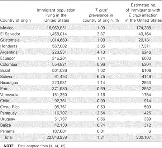 Where did this first number come from? It is all over CDC documents and papers talking about Chagas Disease. It is a ten year old (seems due for an update ) calculation looking at the number of immigrants from countries with Chagas Disease- see Table 1.  https://academic.oup.com/cid/article/49/5/e52/311314