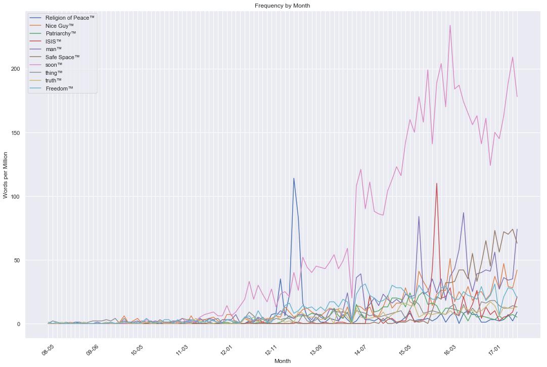 emilingg's tweet photo. (my python code for looping through the data and extracting ™ phrases needs to be tweaked and improved for sure. but.) 

hooray for a first pass at plotting the top ten ~ironically~ trademarked phrases from reddit comments! https://t.co/WbsIhnTNgW