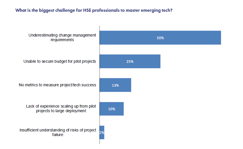 50% of our HSE Europe summit attendees think that underestimating change management requirements is the biggest challenge for HSE professionals to master emerging tech. Read our latest #blog to find out more europe summit perspectives » bit.ly/2V5vR2R