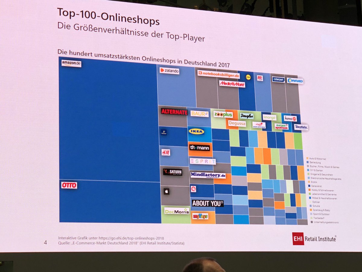 top 100 Onlinehändler nach Umsatz - Amazon immer größer ... #ehikarte19