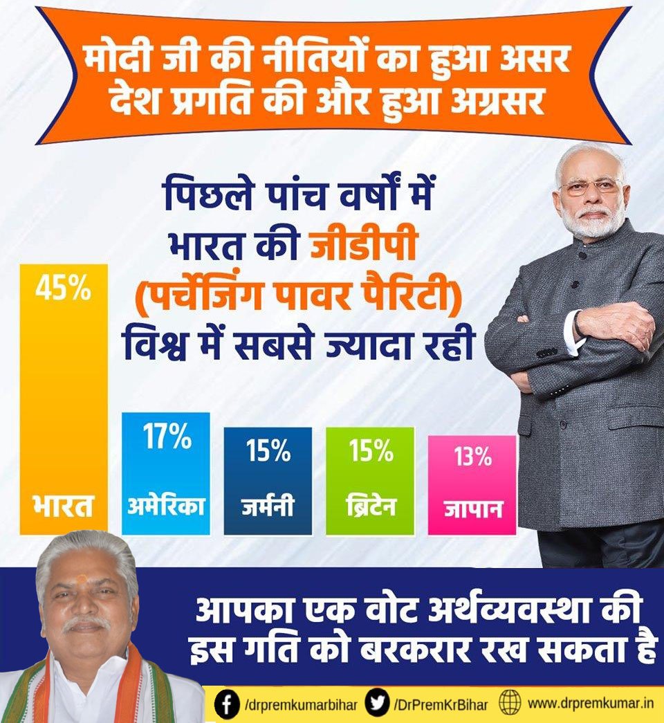 DrPremKrBihar's tweet image. मोदी जी की नीतियों का हुआ असर, देश प्रगति की और हुआ अग्रसर 
&amp;gt;  पिछले पांच वर्षों में भारत की जीडीपी (पर्चेजिंग पावर पैरिटी) विश्व में सबसे जयादा रही। 
आपका एक वोट अर्थव्यस्था की इस गति को बरकरार रख सकता है। 

#DeshKiPasandModi #BJP4Bihar #DeshBoleModiPhirSe #ModiMeinHaiDum