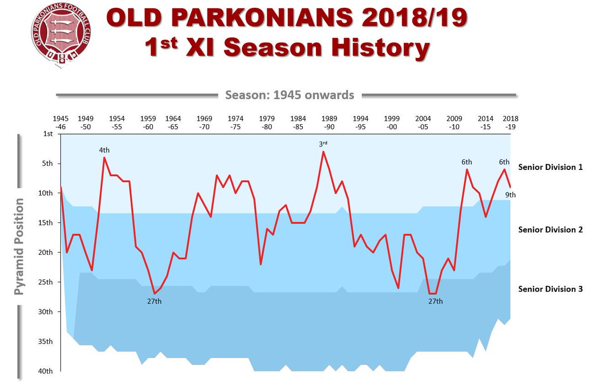 OptaParks's tweet image. With our 1s season now wrapped up and a 9th place finish likely here's our league position since 1946 onwards in the @TheSAL1907