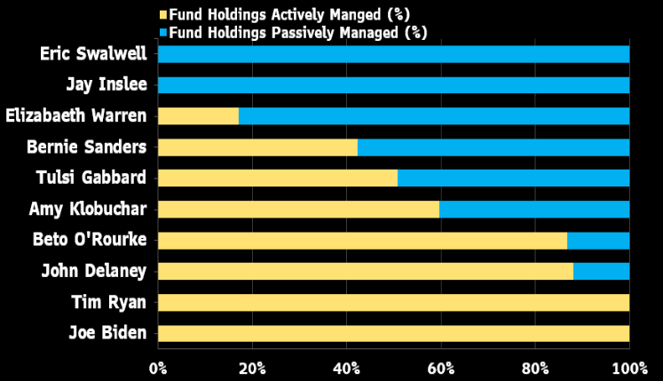 EricBalchunas's tweet photo. Here's the active/passive breakdown of 2020 candidates' disclosed fund holdings, which we like to look at bc it offers rare chance to see actual individuals' portfolios.. @mbarna6 https://t.co/M7V0PsW3Fh