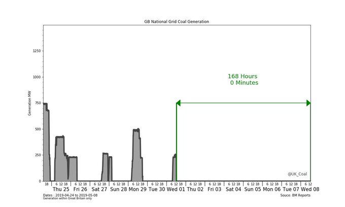 Line chart showing Chart of Coal generation during the Coal Free Week and prior week for Coal