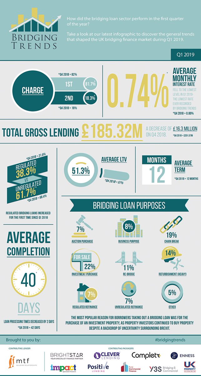 Clever_Lend's tweet photo. For all your regulated bridging needs, speak to our specialist in-house advice team now. Call 0800 316 2224, email enquiries@cleverlending.co.uk or visit https://t.co/sRofsSKdss @MTFinance #broker https://t.co/MCR9NFsXXp