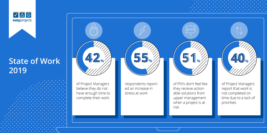 birdviewpsa's tweet image. We've conducted a study that uncovers the most common problems project managers face today. Can you relate? resources.easyprojects.net/whitepapers/st…