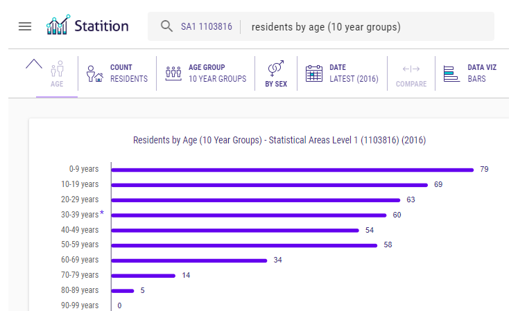 statition's tweet image. Soon, data for all SA1s will be available on @Statition