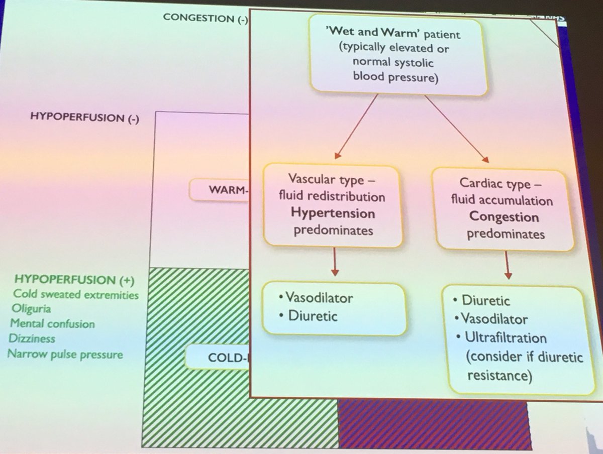FOAMecmo's tweet image. Pre-operative optimization for #LVAD #RVAD #MCS surgery worst pt cold-wet, congested/hypoperfused try to make cold/dry improving congestion then warm-dry improving perfusion; treat comorbidities &amp;amp; maximize nutritional status prevent/treat infections Prabhu M #SMARTmi2019
