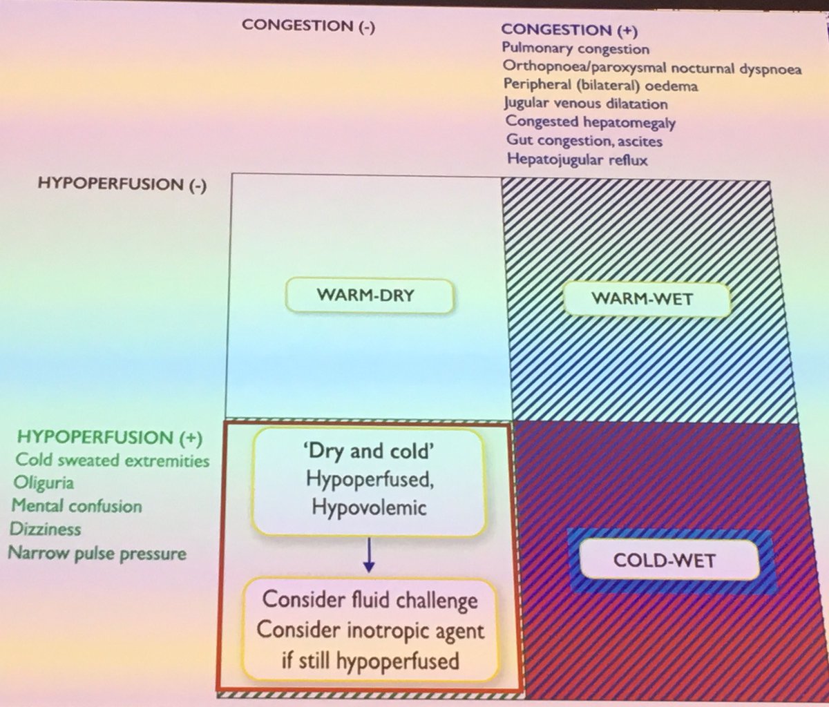 FOAMecmo's tweet image. Pre-operative optimization for #LVAD #RVAD #MCS surgery worst pt cold-wet, congested/hypoperfused try to make cold/dry improving congestion then warm-dry improving perfusion; treat comorbidities &amp;amp; maximize nutritional status prevent/treat infections Prabhu M #SMARTmi2019