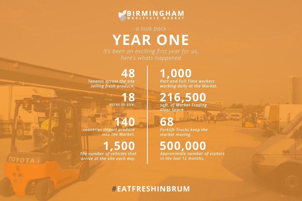 bhamwsmkt's tweet image. We&apos;ve had a busy first year! 🎉 48 traders selling fantastic produce sourced from 140 countries worldwide and all delivered to our 18 acre site daily where 68 forklift trucks distribute around our 216,500 sqft. site for our customers 💐🐟🥚🍎 #eatfreshinbrum #birthday #birmingham
