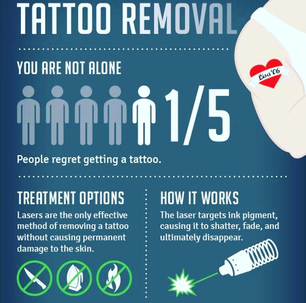 Delhilasrclinic's tweet photo. - 1 in 5 people regret after getting a #tattoo
- #Laser is only effective solution for #TattooRemoval
- In #TattooRemovalTreatment, laser target ink
Get treatment- https://t.co/tNgm7bF98Q
#lasertattooremoval #lasertreatment #tattooremovalexpert #removetattoo #delhilaserclinic https://t.co/IiscDRlZPj