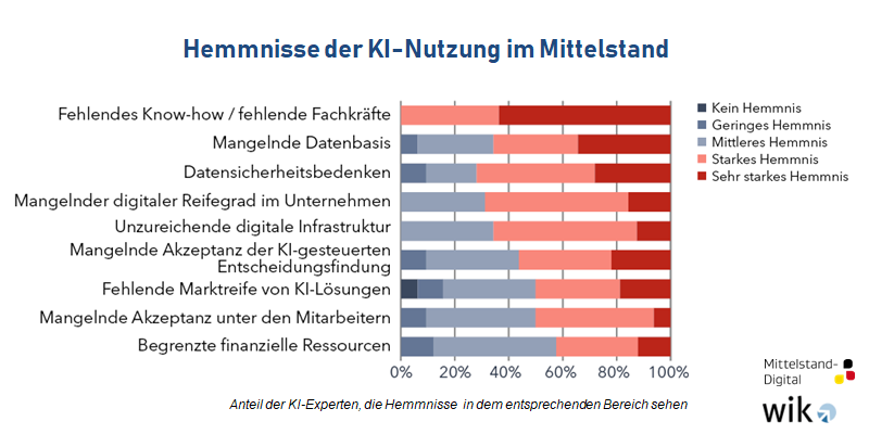 c_maerkel's tweet photo. Fehlende #Fachkräfte, eine mangelnde #Datenbasis sowie #Datensicherheitsbedenken sind die größten Hemmnisse zur Nutzung von #KI im #Mittelstand -ein Ergebnis unserer Erhebung "KI im Mittelstand". Die Studie kann hier abgerufen werden: https://t.co/b4IiAkgWVE  @WIKnews @BMWi_Bund https://t.co/l1VDSKCqmF