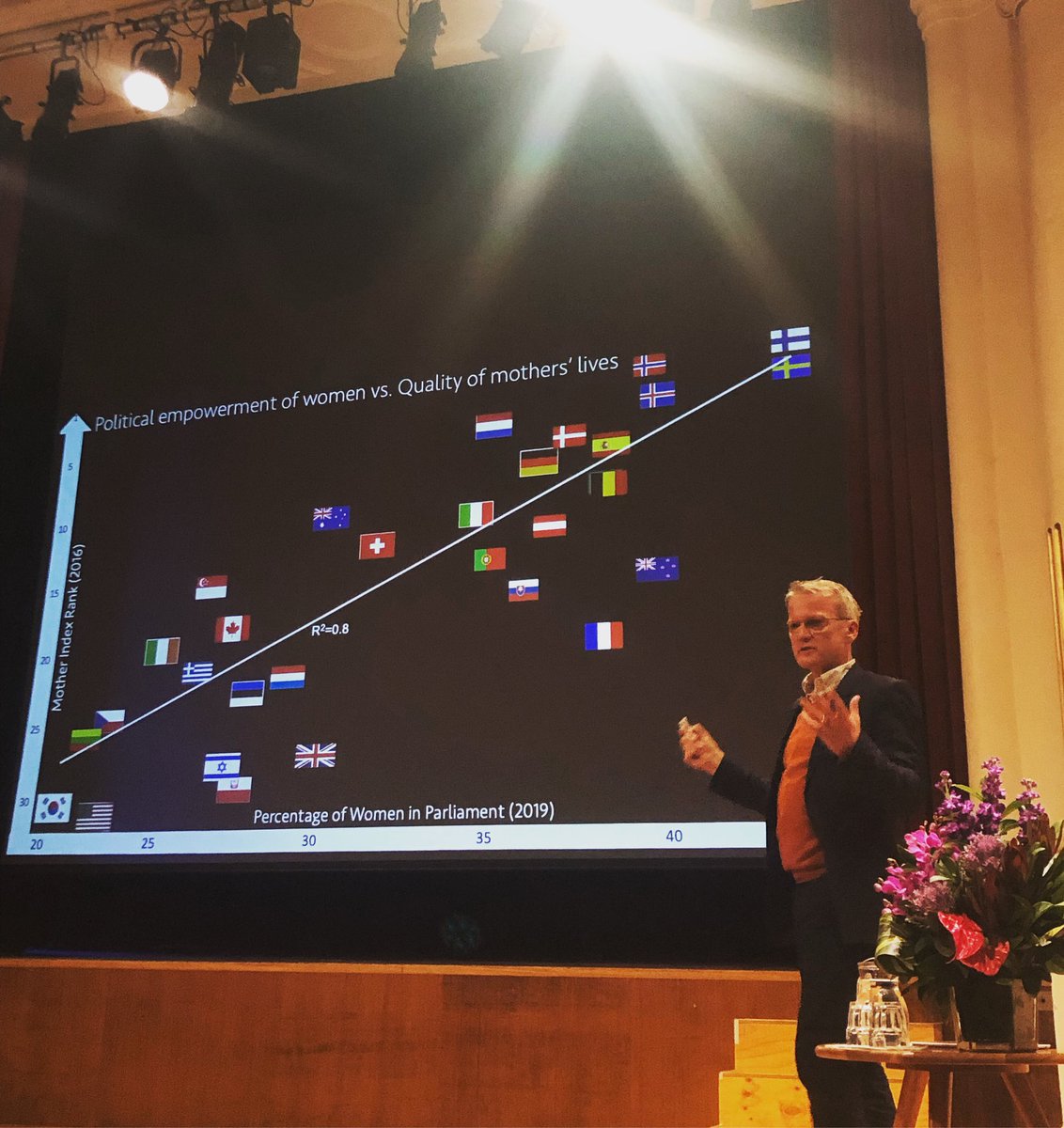 Strong correlation between number of women in parliament and the quality of lives for mothers. <a href="/pasi_sahlberg/">Pasi Sahlberg</a> #rwln