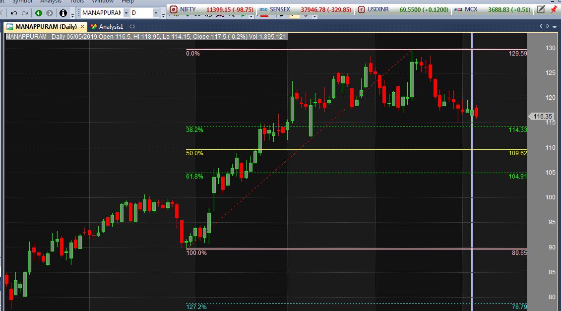 trendtrader999's tweet image. #Nifty #Manapurram Ltd charts look scaring below 114 target 105.5 sl 120 Good Risk to Reward Sell #RahulKaChallenge