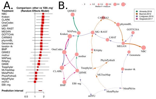 bioinformer's tweet photo. WOW! I just stumbled across a paper that used my #metagenomics tools list (now at my blog https://t.co/SPTWq1d3Fh) for large metaanalysis /benchmarking. COOL! Thanks @ppgardne the acknowledgement! Happy all that work was put to good use! 😉👍🦠🧬 @thePeerJ https://t.co/l3NTUmyvya https://t.co/ilVi54f1mp