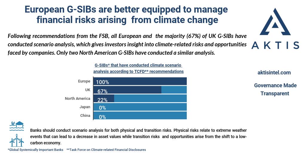 AktisIntel's tweet photo. Too many banks leave themselves open to financial risks from climate change https://t.co/ey764rliI4  #ClimateChange #Risk #banks #governance https://t.co/qJuAes6ANX