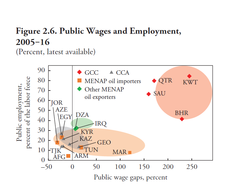 As clear as day - the Gulf's "social contract" in a single chart. 

Public wage gap is vs private sector wages. 
Source: IMF
