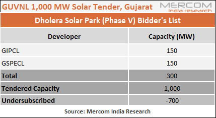 usinha96's tweet image. #Gujarat’s 1 GW #solartender undersubscribed by 700 MW, second in row to get tepid response. Only two government-owned firms submitted bids for the tender mercomindia.com/gujarat-1-gw-s… @MercomIndia #IndiaSolar #GUVNL #GIPCL #GSECL #DholeraSolarPark