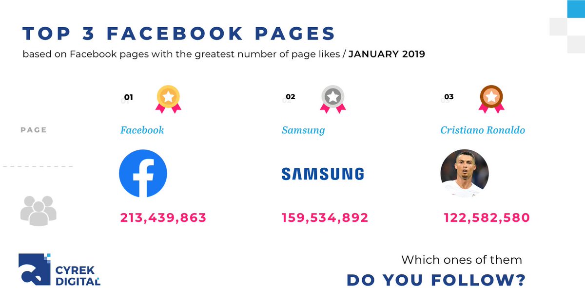 cyrekdigital's tweet photo. Here's TOP 3 the most popular #Facebook pages. https://t.co/lnXbIlEqWA