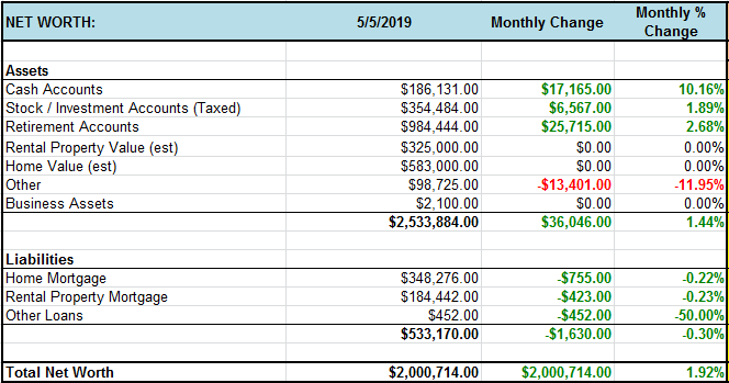 Freedom40plan's tweet image. Net Worth Update – April 2019 – $2,000,714 [+$37,676] [+1.92%] freedom40plan.com/2019/05/08/net…