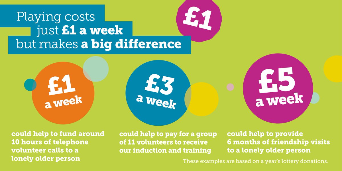 IndependentAge's tweet photo. Our #FridayFlutter Lottery costs less than a cup of tea to play - but you'd be surprised how much difference such a small amount can make to our services.
To be in with a chance of winning Β£20,000, head over to https://t.co/MqzhYju3HU https://t.co/5b2AHk6Hjl