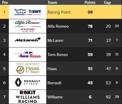 PuzolanaPodcast's tweet photo. Esta es la clasificación de pilotos y constructores de la F1.5, después del #AzerbaijanGP
Está apretado. ¿Qué os parece?
#F1 #Formula1 #SpanishGP #Formula1point5 #ESPmovistarF1 #Formula1Podcast #laPuzolana https://t.co/0yvNREusAA