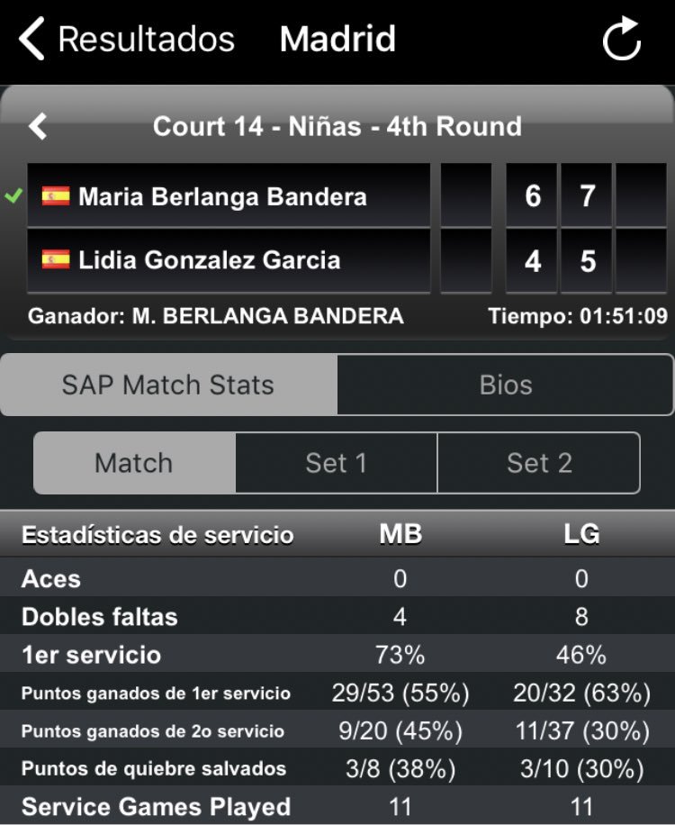 TGATennis's tweet photo. ¡VAMOS! 💪 @mariaberlangaa🇪🇸 gana un durísimo partido ante la nº2 del #MMOpenSub16 (con remontada incluida). Mañana 🔜 cuartos de final. Bravo #TGATeam #ItsTennisTime🎾 #MMOPEN https://t.co/NNBnX9kd4A