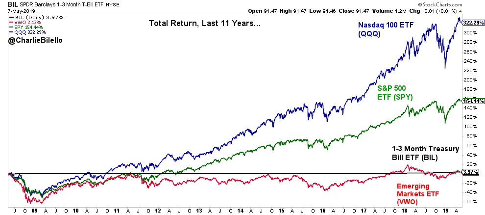 Charlie Bilello on X: The Nasdaq 100 fell 83% from March 2000 to October  2002. That was a real bear market - what we saw in January was just a flesh  wound.